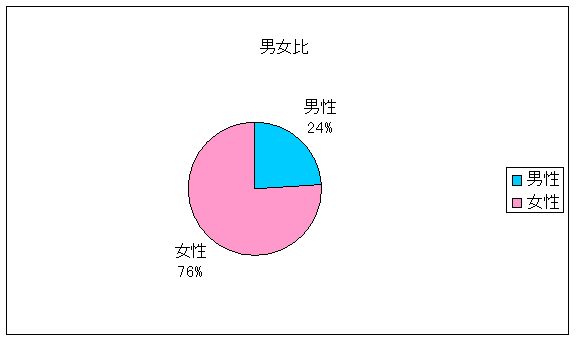 男女比円グラフ