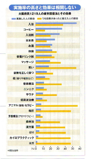 疲労回復法とその効果図