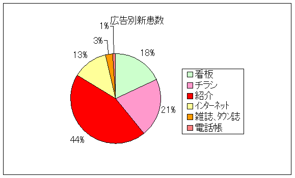 広告別新患円グラフ