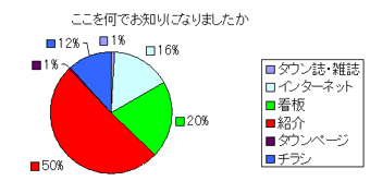 紹介グラフ割合