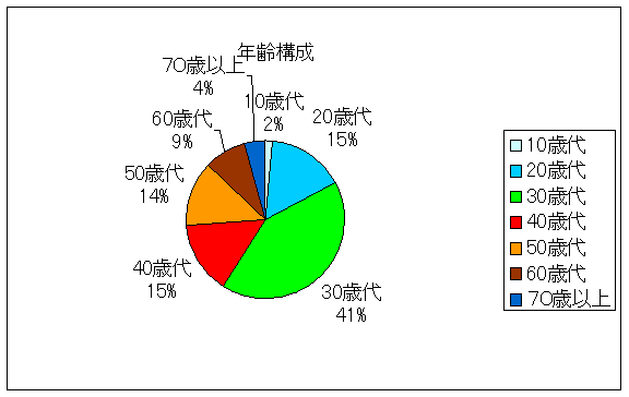 年代別円グラフ