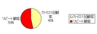 リピート率グラフ